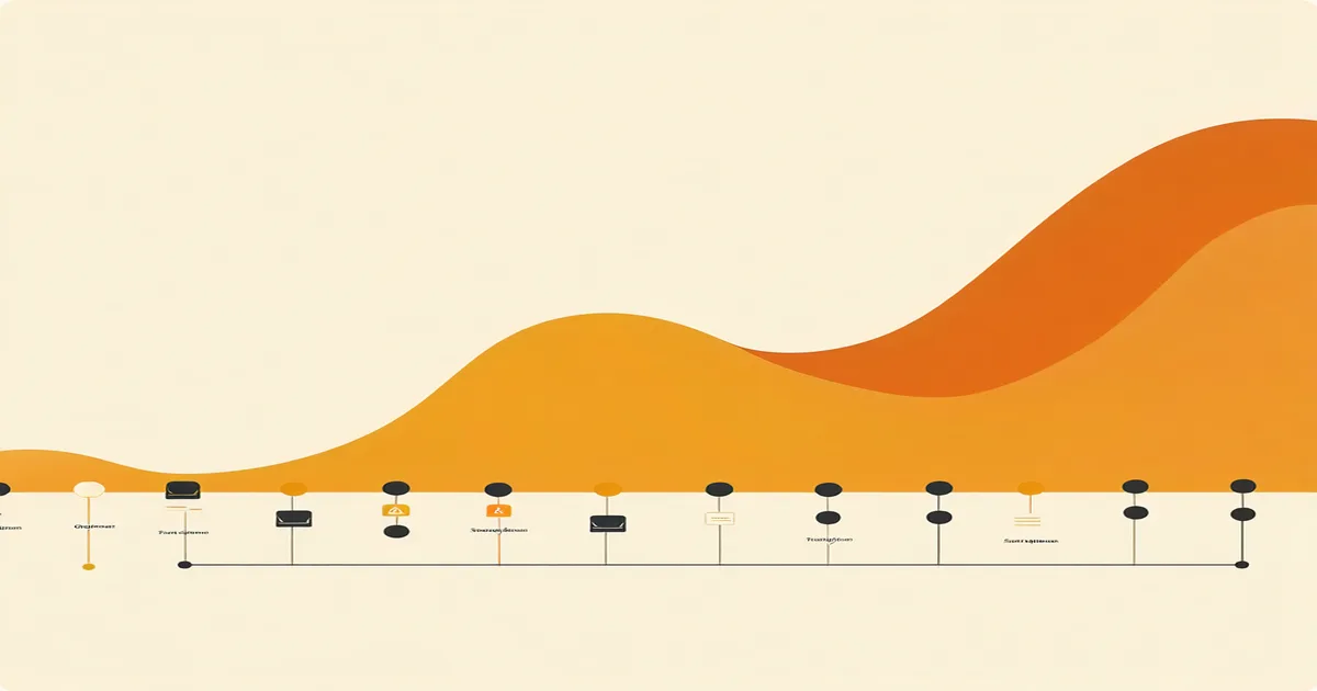 Upward-trending pipeline chart with content assets feeding into it